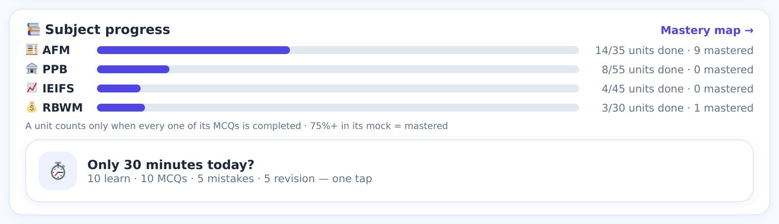 The Subject Progress card. AFM: 14 of 35 units done, 9 mastered. The bar length is the 'done' fraction. The 30-Minute Plan sits inside the same card.