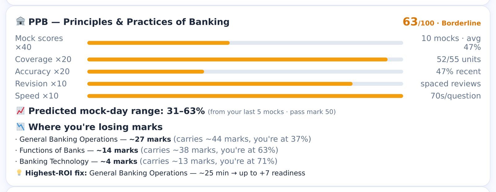 PPB at 63 — Borderline. The mark-loss map shows General Banking Operations alone is costing about 27 marks; the fix line says 25 minutes there is worth up to +7 readiness.