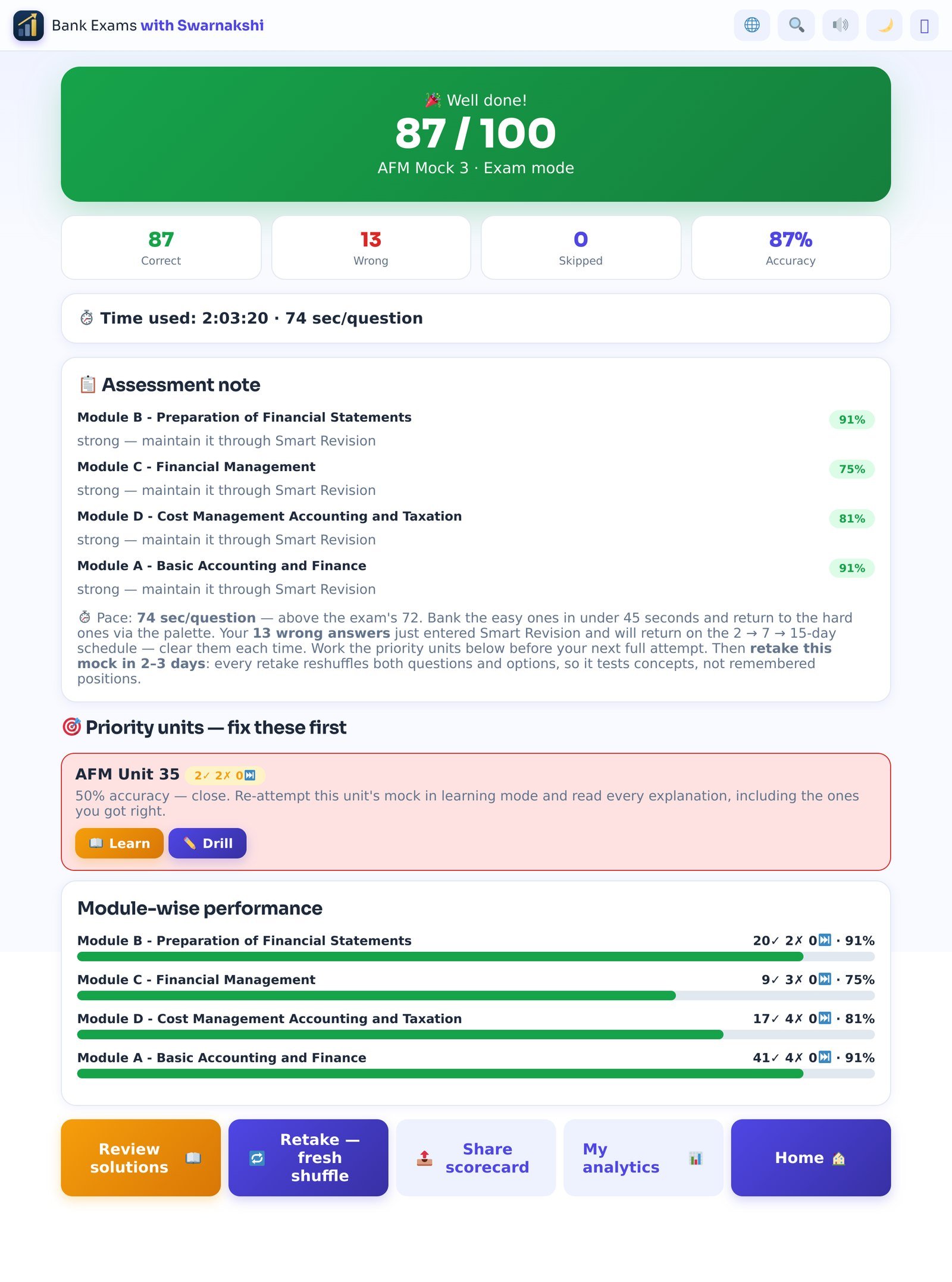 A results screen after a full AFM mock in Exam mode: score, time used, the Assessment note per module, priority units to fix, module-wise performance, and the action buttons.