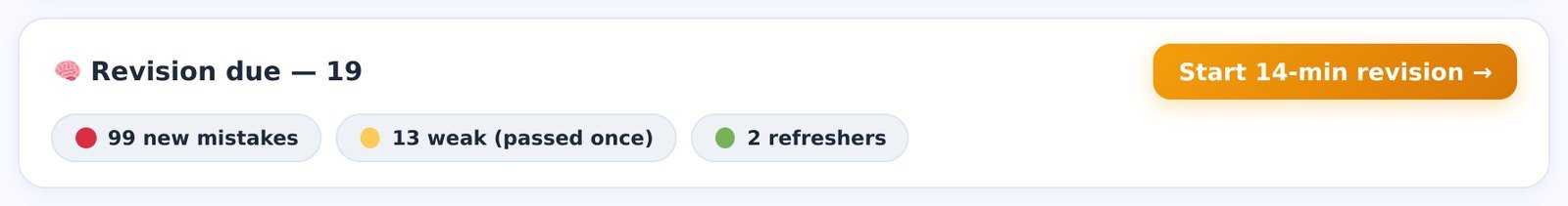 The Revision due card on the home screen. 19 questions are waiting today; the orange button starts a session sized to clear them (about 14 minutes here).
