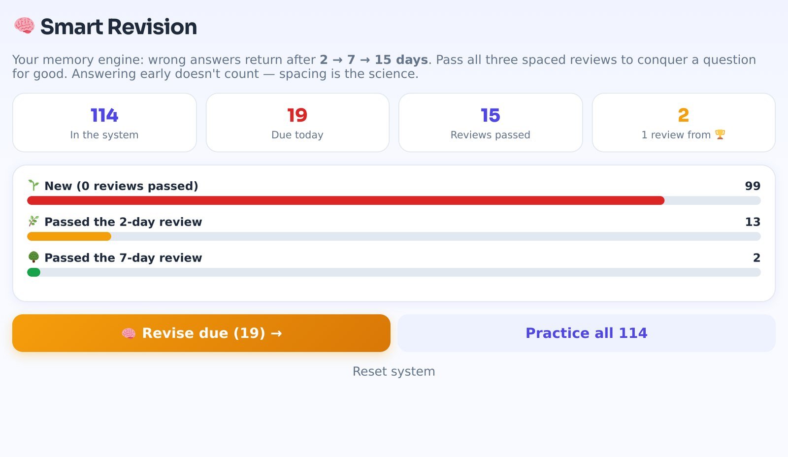 The Smart Revision page. 114 questions are in the system, 19 are due today, 15 reviews have been passed so far, and 2 questions are one correct review away from being conquered.