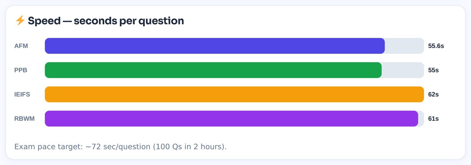 Seconds per question by subject against the 72-second exam pace.