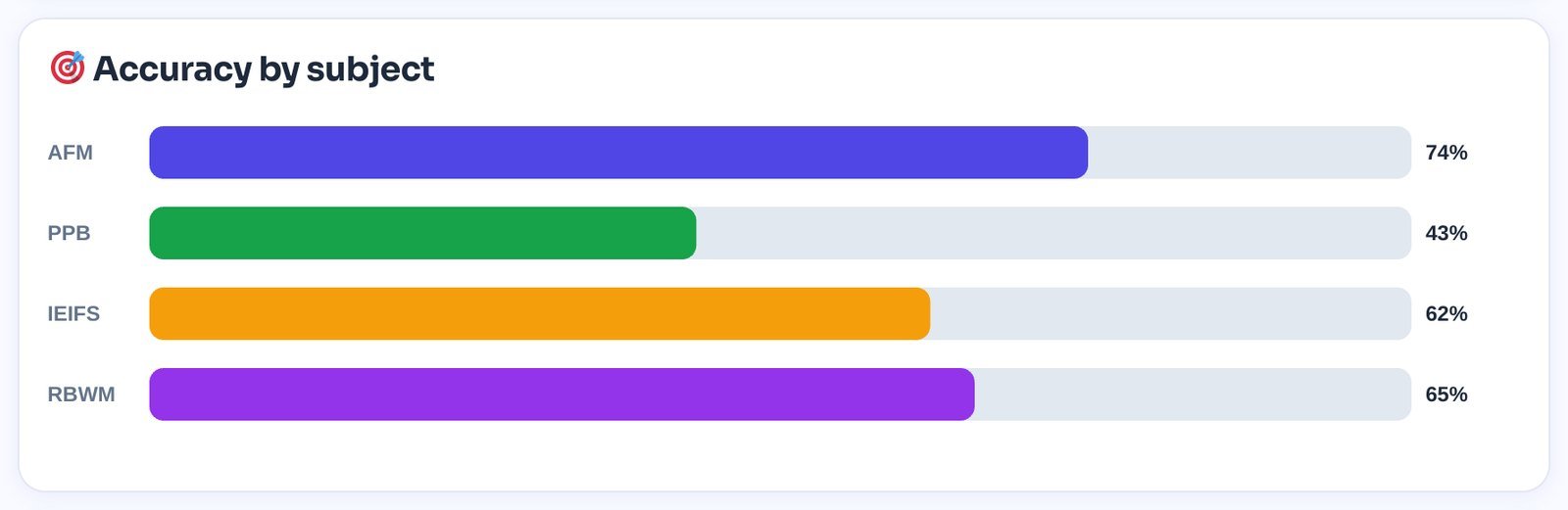 Accuracy by subject. AFM 74%, PPB 43%, IE&IFS 62%, RBWM 65%.