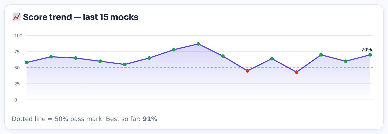 Score trend for the last 15 tests. Green dots are above the 50% line, red dots below. Best so far: 91%.
