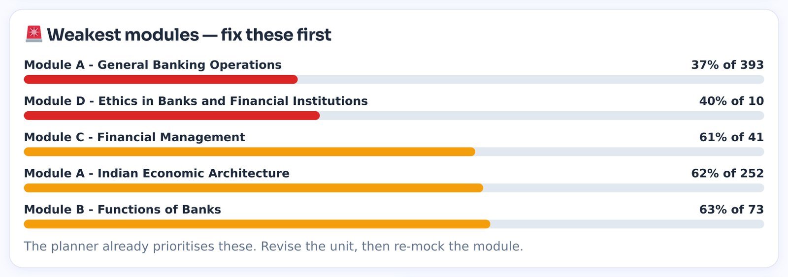 Weakest modules across all subjects, sorted by accuracy, with the number of questions attempted in each.
