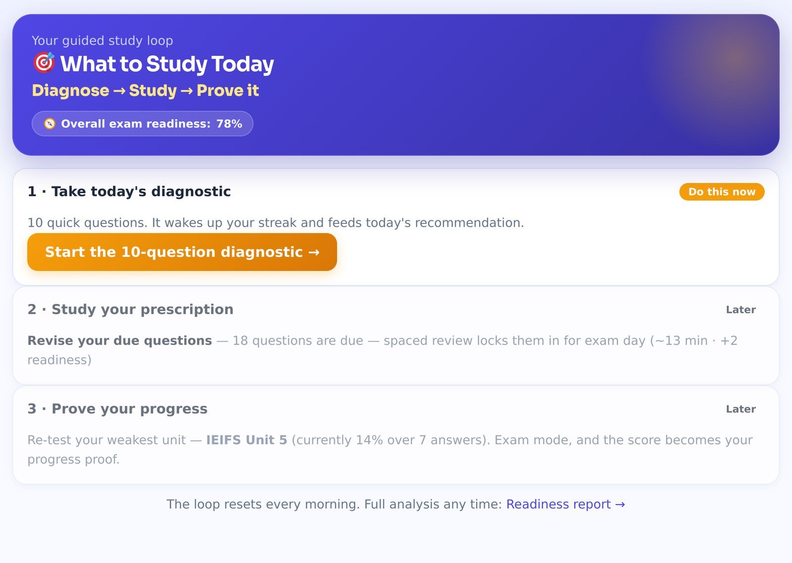 The Study Today page. Step 1 is live; steps 2 and 3 unlock as you go. The banner shows your overall readiness across the subjects you own.